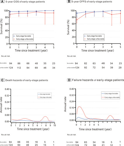 Figure 3 Conditional survival and hazard estimates stratified by risk groups in early-stage patients (n = 218). (A) 5-year COS is the 5-year conditional overall survival of early-stage patients with unfavorable and favorable factors over time. (B) 5-year CFFS is the 5-year conditional failure-free survival of early-stage patients with unfavorable and favorable factors over time (Error bars denote 95% CIs). (C and D) Smoothed plots of hazard estimates of death over time (C) and failure over time (D) for early-stage patients with favorable and unfavorable factors.