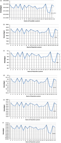 Figure 4 (a)–(f) Emission of carbon dioxide, carbon monoxide, hydrocarbons, particulate matter, sulphur dioxide and nitrous oxide, respectively, for various feasible systems. The x-axis shows the rank of feasible systems. The number written beneath the plot line in each figure indicates the minimum level of pollution of CO2, CO, HC, particulate matter, SO2 and NO x , respectively.