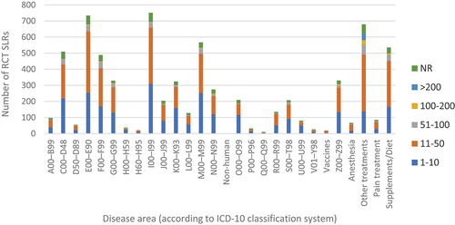 Figure 4. Number of RCT SLRs stratified by disease area and by the number of included RCTs.