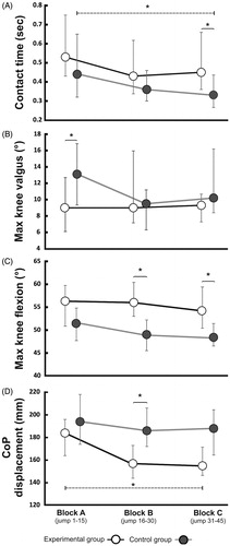 Figure 4. (A) Contact time (s), (B) max knee valgus (°), (C) max knee flexion (°) and (D) centre of pressure (CoP) displacement (mm) in the experimental group and control group during block A (jump 1–15), block B (jump 16–30) and block C (jump 31–45). Data are presented as median and interquartile range. *p ≤ .05.