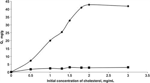 Figure 7. Effect of initial concentration of cholesterol on adsorption amount. Flow rate: 0.5 mg/mL, T: 20°C, Time: 2 h.