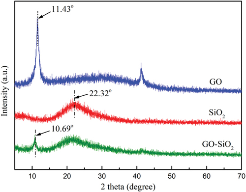 Figure 3. XRD patterns of pure GO, nano-SiO2 and GO-SiO2 hybrid.