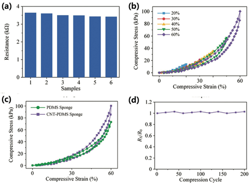 Figure 19. (a) resistance histogram of six CNT – PDMS sponges after 10 drops. (b) compressive stress – strain curves of CNT – PDMS sponge at different strains (20%–60%). (c) compressive stress – strain curves with a maximum strain of 60% for the PDMS sponge and CNT – PDMS sponge. (d) stability of the electrical resistance of the CNT – PDMS sponge in the first 200 compressing – releasing cycles (Song et al. Citation2017). Reprinted with permission from (Song et al. Citation2017); copyright 2017 John Wiley and sons.