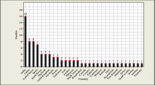 Figure 3. Country wise Scientific Production
