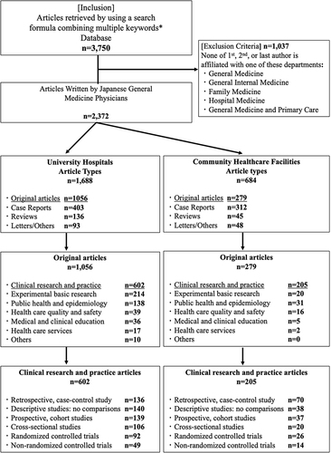 Figure 1 Flowchart for extracting published papers by GMPs in Japan.