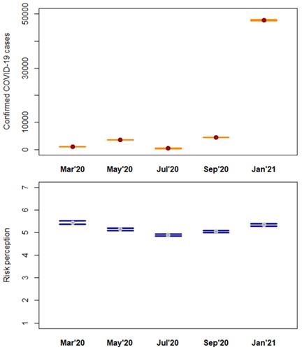 Figure 4. Risk perception and confirmed COVID-19 cases per time point.Note: Y-axis denotes number of confirmed COVID-19 cases (upper panel) and level of perceived risk (1-low to 7-high) (lower panel). X-axis denotes time points at which survey data was collected. Data points show means and 95% confidence intervals.