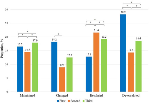 Figure 4 COPD-related hospitalization or ER visit according to changes in inhaler treatment between first and second assessments. *, <0.001.