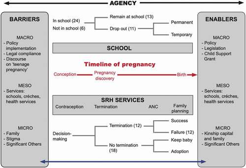 Figure 3. A structure-agency conceptual framework for early motherhood