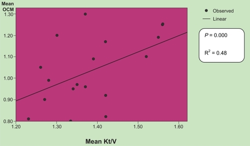 Figure 1 Correlation between Kt/V as measured by urea reduction and by ionic dialysance (R2 = 0.48, P < 0.000).