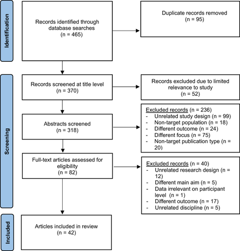 Figure 1 PRISMA diagram for scoping review process.