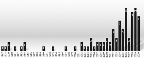 Figure 2: Publication of scholarly English-language books on Qatar in the humanities and social sciences, 1967–2020Footnote32