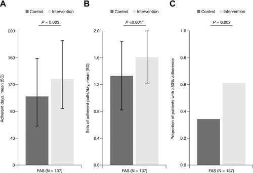 Figure 4 Mean adherence to budesonide/formoterol during the study: FAS.