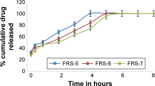 Figure 6 In vitro dissolution profiles of MbH from alginate-based FRS with 2% HPMC and different concentrations of lipid polymers in 0.1 N HCl dissolution medium at 37°C.