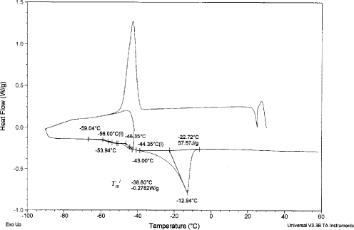 Figure 6. DSC thermogram of 30 min annealed sample at  − 1 ( is 0.498 and cooling rate 5°C/min).