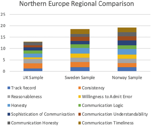Figure 2. Aggregate Correlation Results by Samples from Countries in Northern Europe.