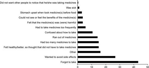 Figure 3 Reasons for non-adherence to medications (% of participants, N=160).