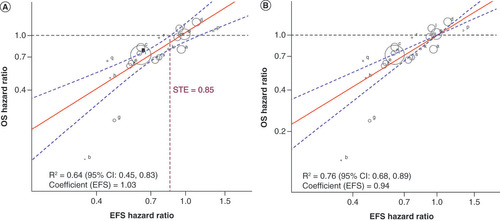 Figure 2. Trial-level association between EFS and OS in the models. (A) Without and (B) with fixed intercept. HRs were plotted in the figures and weighted linear regressions were performed using log(HR) of EFS as the independent variable and log(HR) of OS as the dependent variable. Individual observations are identified by letters listed in Table 2. Each circle represents one comparison, with the size of the circles representing the sample size. The red solid lines are regression lines representing the prediction models for OS HR by EFS HR. The blue dotted lines represent the 95% prediction limits for the regression lines. The black horizontal lines provide a reference where OS HR equals 1.EFS: Event-free survival; HR: Hazard ratio; OS: Overall survival; R2: Coefficient of determination; STE: Surrogate threshold effect.