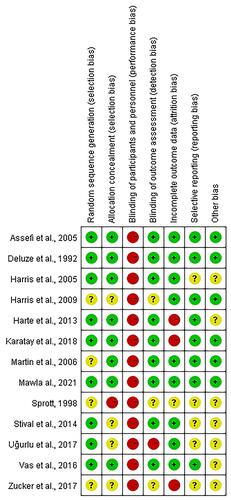 Figure 2 Bias risk assessment for included studies.