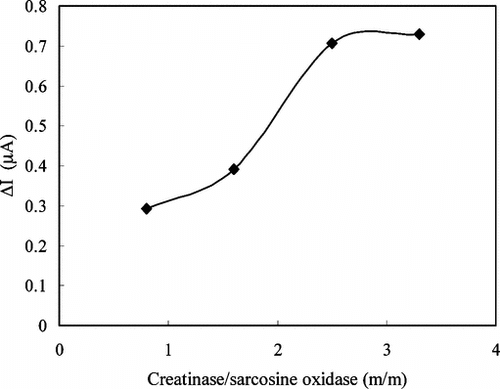 Figure 8 The effect of enzyme ratio on the response of enzyme electrode against creatine (0.05 M pH 7.5 phosphate buffer, 25°C).