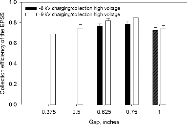 FIG. 4. Collection efficiency of the EPSS as a function of distance between the tip of the ionizer and the collection electrode. The experiments were performed with 1.0 μm PSL particles at a 10 L/min sampling flow rate and either -8kV or -9 kV charging/collection voltage. Collection efficiency was determined by measuring particle concentration downstream of EPSS with its voltage ON and OFF. The error bars represent the standard deviation from three repeats.