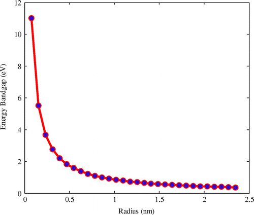 Figure 2. Band gap vs. radius for zigzag nano tube.