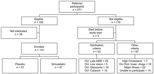 Figure 1 Flow chart of the recruitment into the Age-Related Maculopathy Statin Study.