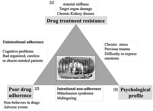 Figure 3. Hypothetical model of the interactions between drug adherence, psychological profile and target organ damage in the pathogenesis of resistant hypertension.Target organ damage, poor drug adherence and previous traumatic experiences/altered psychological profiles are the cornerstones of resistant hypertension, the “white elephant” in the field. They may be involved either separately or jointly. A few possible scenarios include: (i) poor drug adherence (2) may lead to TOD (1), which increases drug resistance even when drug adherence is afterwards improved; (ii) in hypertensive patients with increased arterial stiffness and/or TOD (1), reaching BP control may be difficult, inducing them to stop medications because of discouragement (2); (iii) altered psychological profiles (3) may be responsible for intentional (i.e. Münchausen syndrome) poor adherence (2), leading to an increased risk of TOD and finally of RHTN (1); (iv) or induce neuro-hormonal or inflammatory changes eventually leading to RHTN (1), irrespective of drug adherence.