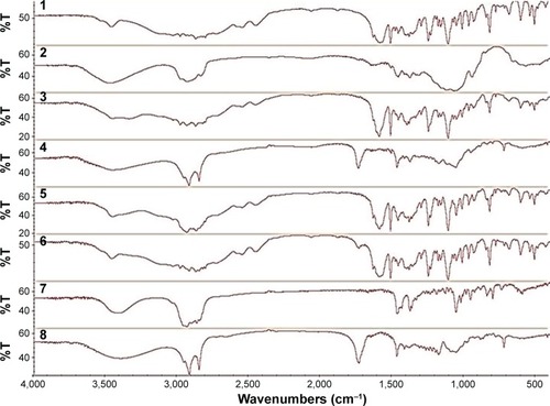 Figure 2 FTIR spectra of (1) pure drug (MT), (2) pure polymer (MC), (3) physical mixture (drug and polymer), (4) MT niosomal film, (5) physical mixture (drug and cholesterol), (6) physical mixture (drug and span 60), (7) pure cholesterol, and (8) pure span 60.