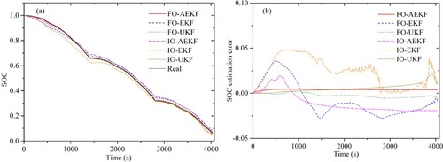 Figure 8. SOC estimation comparison when the initial SOC is correct. (a) Estimated and real SOC. (b) SOC errors.