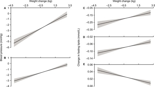 Figure 1 Change in systolic (A) and diastolic (B) blood pressure (mmHg), change in triglycerides (C), VLDL (D), and HDL (E) (mmol/L) as a function of change in body weight (kg).