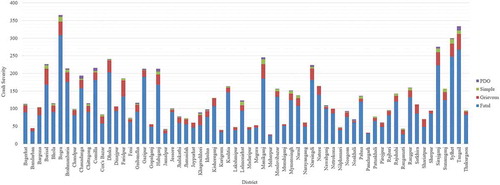 Figure 1. Crash frequency by severity in all 64 districts in Bangladesh (Aggregated data from 2009 to 2013)