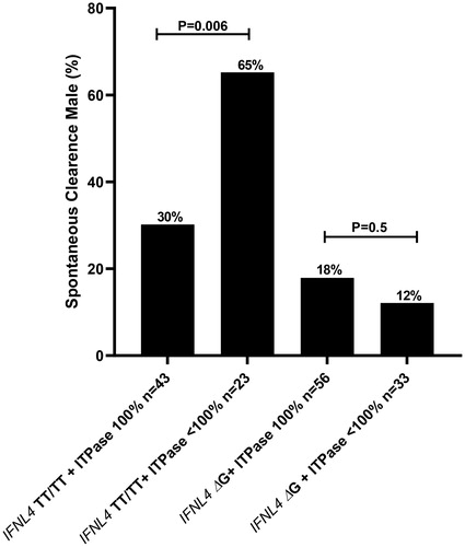Figure 3. Percentage of spontaneous clearance of HCV infection for male PWID participants in relation to absence of IFN-λ4 (IFNL4rs368234815 TT/TT) or presence of IFN-λ4 (IFNL4rs368234815 ΔG) and ITPase activity (<100% or 100%); statistics using Fischer’s exact test.