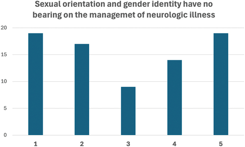 Figure 2. Bar graph representation of 5-point Likert item responses to the statement: “Sexual orientation and gender identify have no bearing on management of neurologic diseases.” Numbers on the x-axis represent strongly agree = 5, agree = 4, neutral = 3, disagree = 2, strongly disagree = 1; numbers on the y-axis represent number of responses.