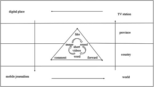 Figure 1. Digital place. Note: Figure 1 from author.