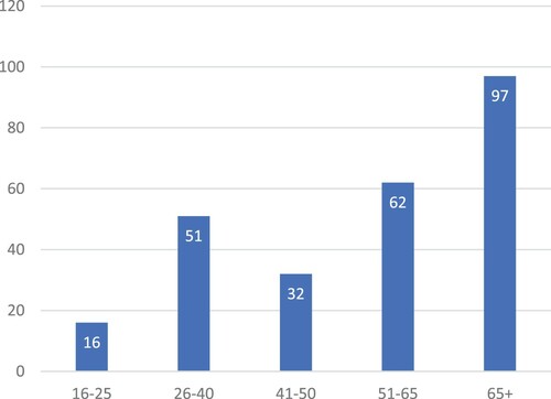 Figure 3. Age ranges of ESC customers.
