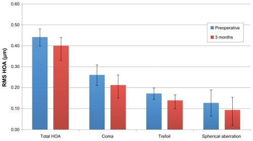 Figure 3 Comparison of higher-order aberrations before surgery (n = 16) and 3 months postoperatively (n = 16) in the wavefront-guided platform. Total, coma, Z(3, 1), trefoil, Z(3,3), and spherical aberration, Z(4, 0) were measured using the WaveScan at a mean diameter of 6 mm (P ≥ 0.126).