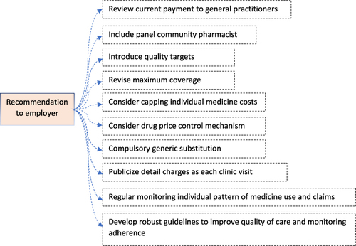 Figure 4 Recommendation to employer to reduce costs and improve quality care.