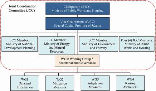 Figure 8. Project organization chart for land subsidence countermeasures in Jakarta.