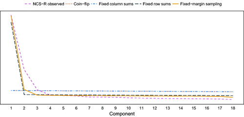 Figure 1. Scree-plot of eigenvalues based on (black) the NCS-R dataset, (blue) sampling random binary datasets with the same margins as the NCS-R, (red) sampling random binary datasets with the same column sums as the NCS-R, (purple) sampling random binary datasets with the same row sums as NCS-R, and (green) random coin-flip data. The green “coin-flip” area is near invisible as it is near identical to the red “fixed column sums” area.