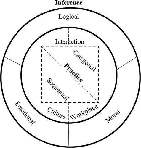 Figure 4. A conceptual and analytical framework of PCIC.