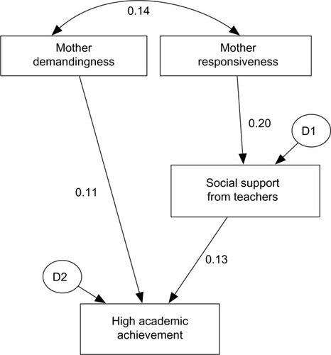 Figure 3 Predictive model for high academic achievement: the mother case.