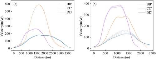 Figure 11. Velocities of cross-section lines (BB’, CC’ and DD’) of typical mountain glaciers.