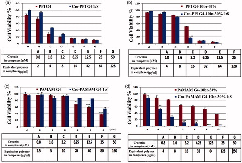 Figure 3. % Cell viability of MCF-7 cells treated with different concentrations of crocetin encapsulated in either alkylated or unmodified dendrimers (mean ± SD, n = 3). The tables below the graphs represent the concentrations of crocetin as well as equivalent amount of polymers used in the complexes.