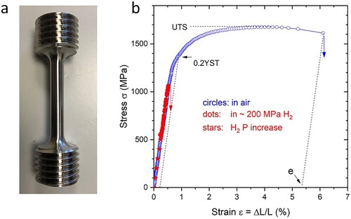 Figure 2. Picture of a test specimen (a) and example of a stress–strain curve (b) for a typical high-tensile steel (ISO 34NiCrMo16, Wst. no. 1.6773), with circles and dots/stars for measurements in air and ∼ 200 MPa H2 gas, respectively. Vertical errors indicate fracture. 0.2YST is the 0.2% yield strength, UTS the ultimate tensile strength and E the elongation. We used cylindrical specimens of 6.25 mm diameter according to ASTM standard A370-08a, length of reduced section 32, 72 mm total length, with an M20 thread at the ends. The central 32 mm were polished to have a surface roughness of less than 10 μm and cleaned with alcohol before each measurement.