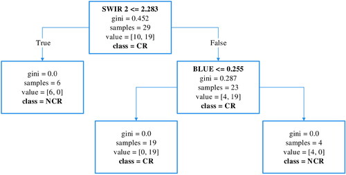 Figure 3. Decision tree for simulated OLI-Landsat 8 data using carbonate rocks against several materials including types of vegetation, different kinds of rocks, bare soils, and water in varied conditions. The carbonate samples were grouped standing by CR class, whereas the remaining non-carbonate classes were all merged to represent NCR class. The result indicates SWIR 2 as best discriminating parameter, followed by visible channel blue.