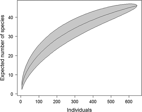 Figure 2. Individual-based accumulation curve for species richness of mite community. The shaded area represents the 95% confidence intervals.