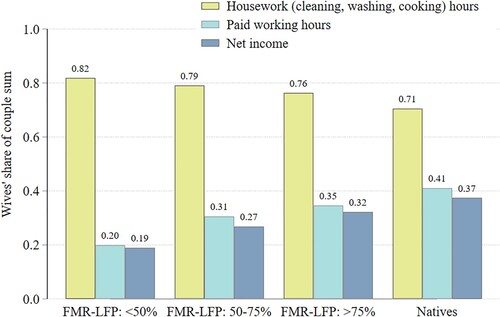 Figure 1. Share of couples’ total time spent on housework and on paid work and share of couples’ total net income from labor, 2019 (weighted results).