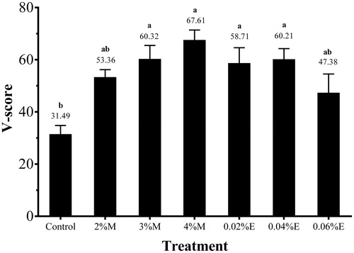 Figure 1. V-score of 60-day rice straw silage (n = 5, bars indicate standard error of the means). Control, no additive; 2%M, 2% molasses; 3%M, 3% molasses; 4%M, 4% molasses; 0.02%E, 0.02% fibrolytic enzyme; 0.04%E, 0.04% fibrolytic enzyme; 0.06%E, 0.06% fibrolytic enzyme. Means with different small letters shows significant differences among treatments at p < .05.