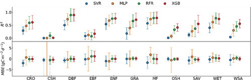 Figure 8. Inter-comparison of the data-drive GPP upscaling performance using xgboost (XGB), Random Forest Regression (RFR), support vector Regression (SVR), and multiple Layer perceptron (MLP) across 11 plant functional types.