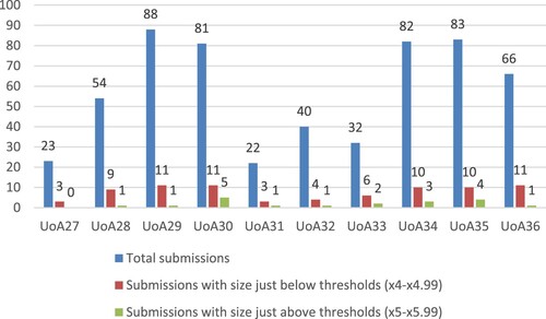 Figure 5. Total number of submissions, submissions with size just below and just above the threshold for UoAs in panel D.